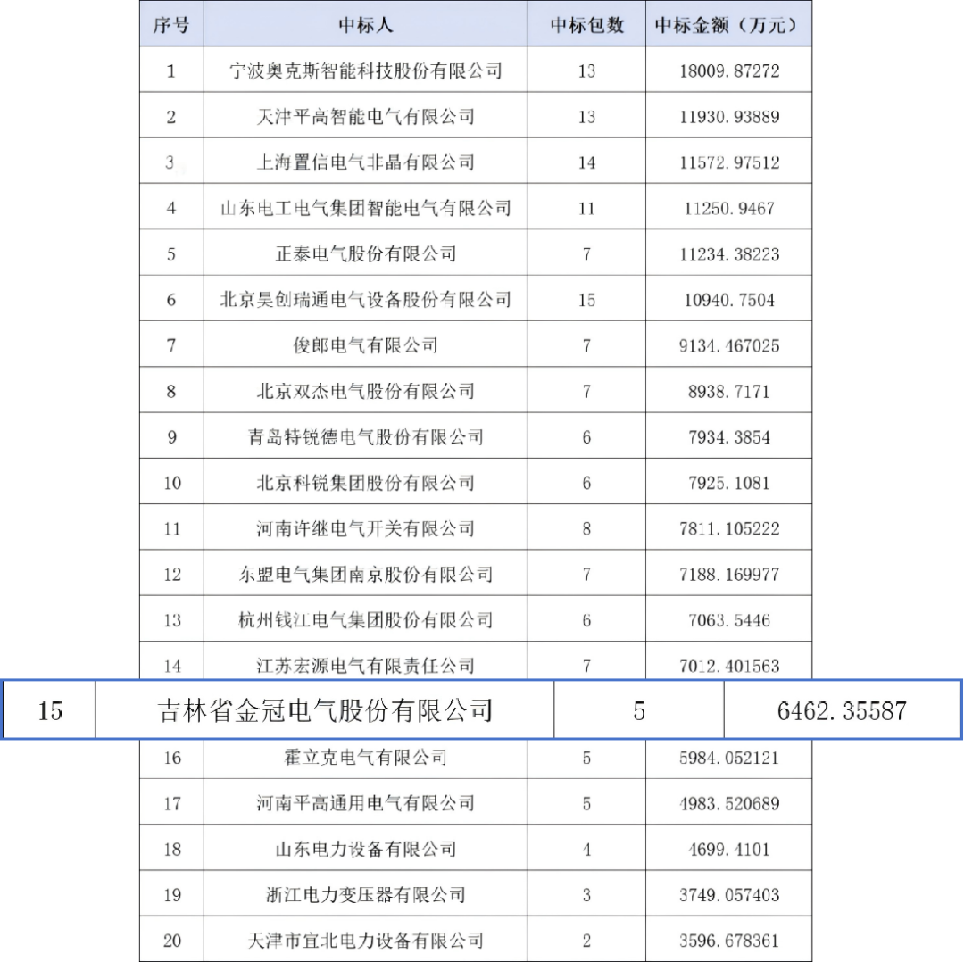 mksports体育箱变产品跻身国网供应商前列 以创新实力推动新型电力系统建设