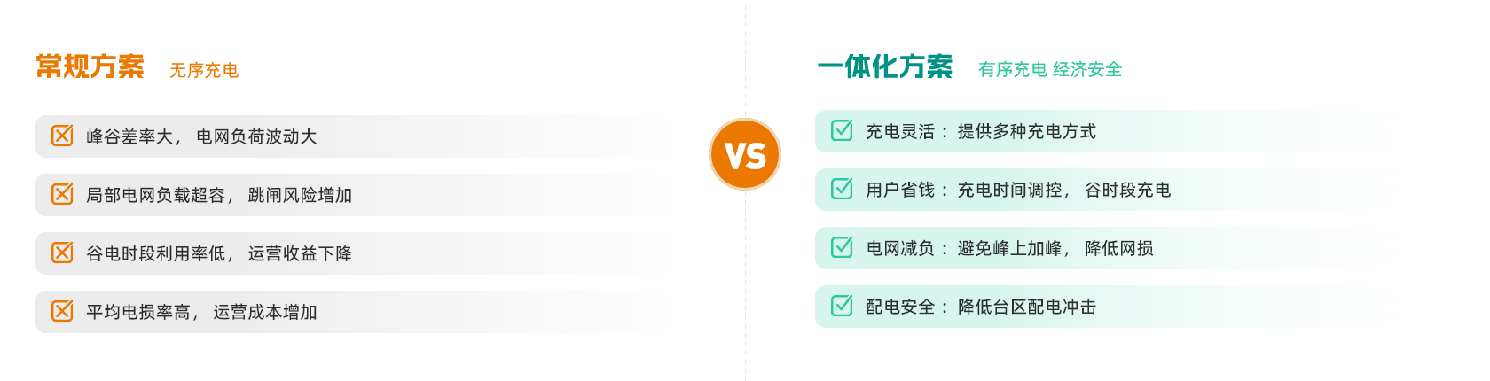 预装式配充一体化有序充电站