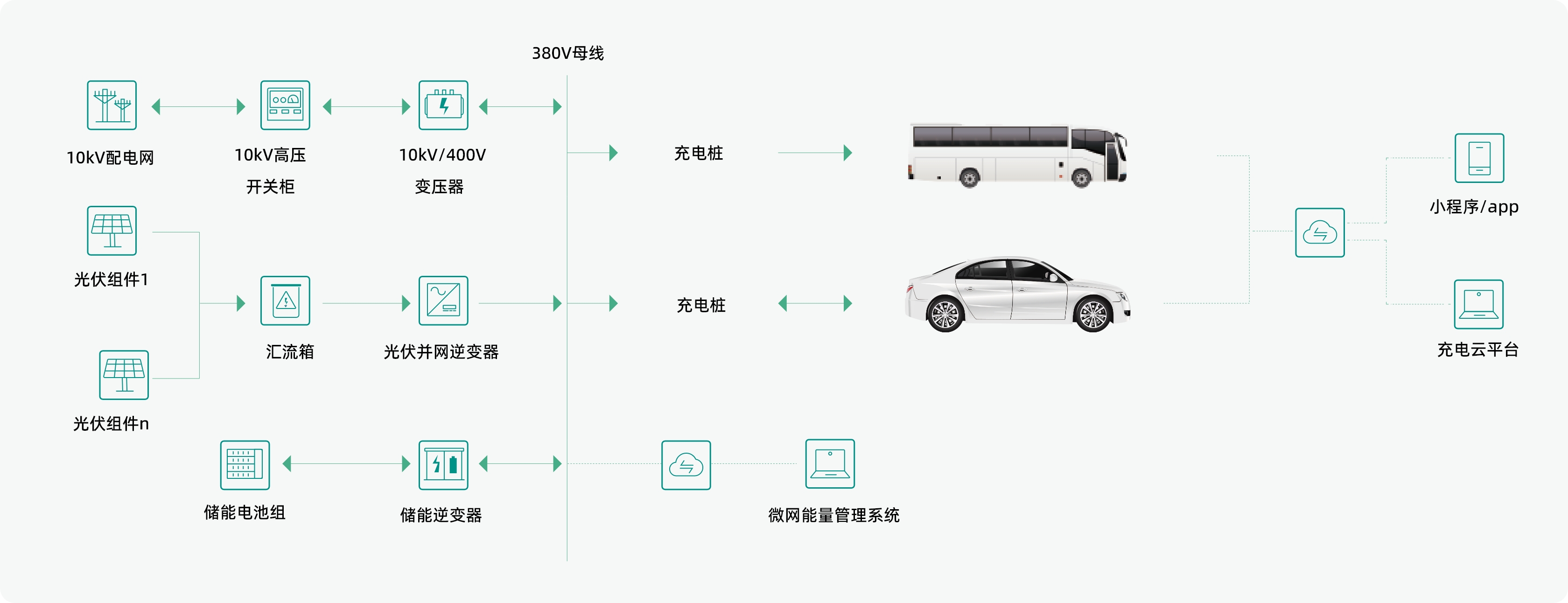 光储充公共型微网解决方案